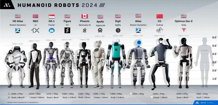 资料来源:lifearchitect.ai/humanoids