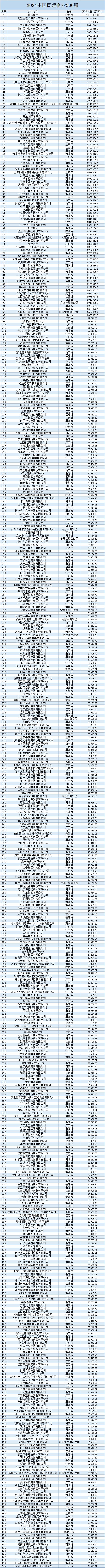 唐山7家！2024中国民企500强榜单来了