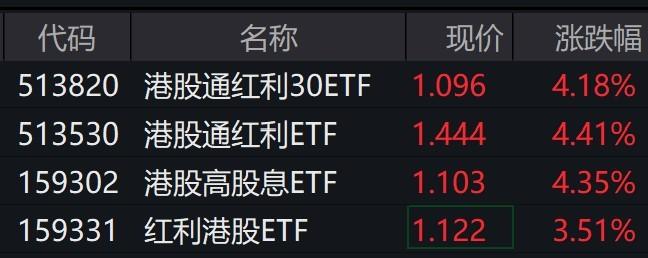 港股红利概念股走强，相关ETF涨逾4%