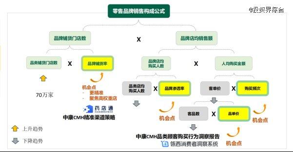 门店品类数据，洞察医药零售增长危与机