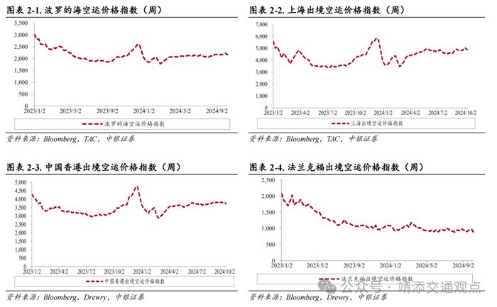 【中银交运王靖添团队】油轮市场需求强劲运价持续波动，国庆假期全国揽投快递包裹近63亿件——交通运输行业周报