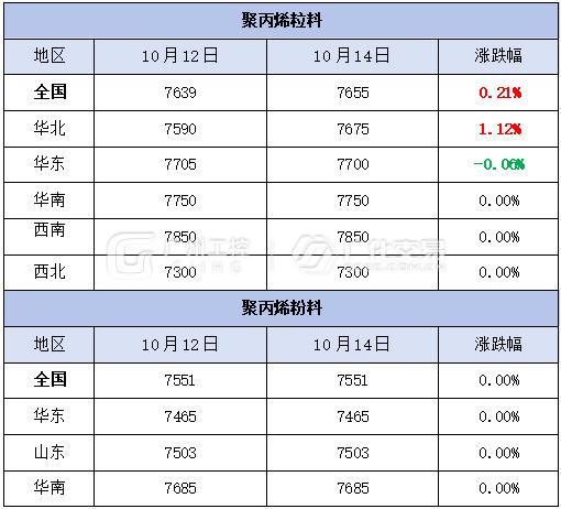 10月14日热门化工原料全国区域报价总表！