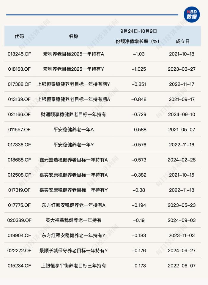 养老星球丨养老目标基金快速“回血”，区间最大涨幅超27%，但部分基金在上涨行情中收益为负