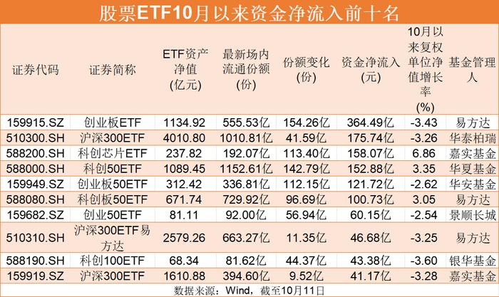 宽基ETF保持净流入，行业ETF大幅净流出