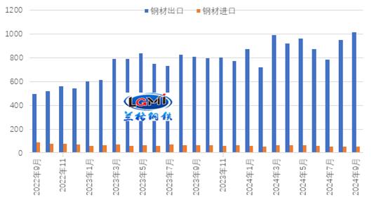 兰格研究：十月份我国钢材出口同比仍维持增长态势