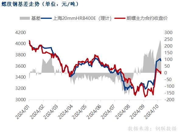 黑色期货上涨，钢价跟随走强