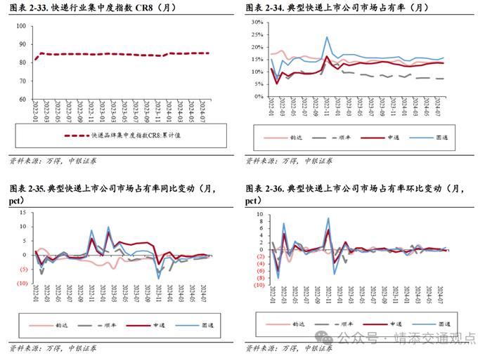 【中银交运王靖添团队】油轮市场需求强劲运价持续波动，国庆假期全国揽投快递包裹近63亿件——交通运输行业周报