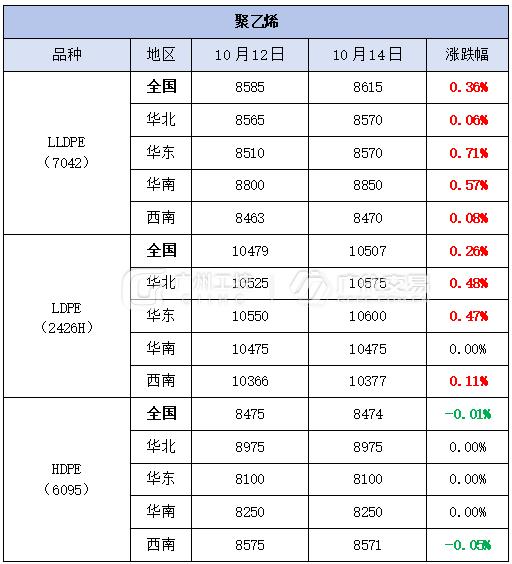 10月14日热门化工原料全国区域报价总表！