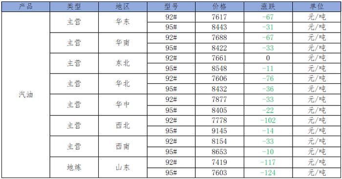 10月14日热门化工原料全国区域报价总表！