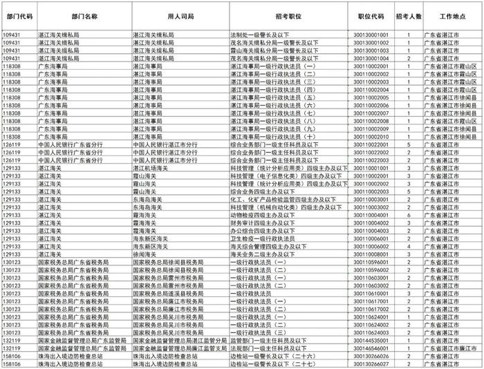 国考明起报名！湛江44个岗位招89人，职位表在这→