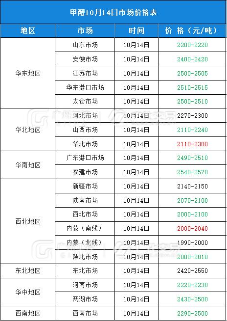 10月14日热门化工原料全国区域报价总表！