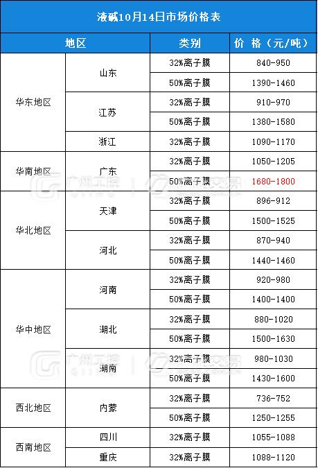 10月14日热门化工原料全国区域报价总表！