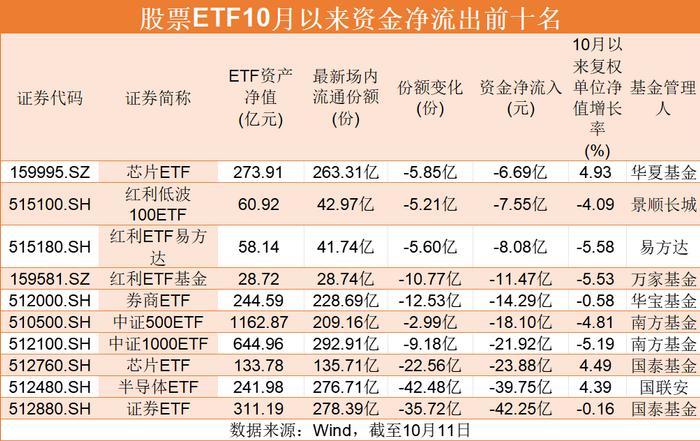 宽基ETF保持净流入，行业ETF大幅净流出