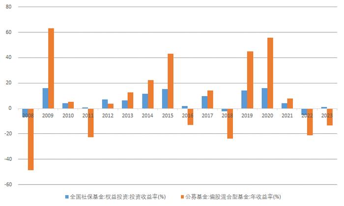 近十年，没有公募产品能连续跑赢这只NB的基金！但它的年化收益率真心不高