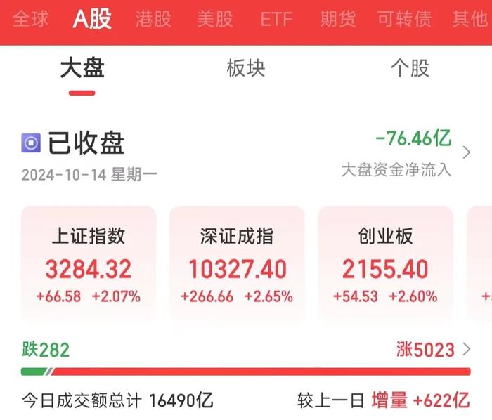 5000+个股涨！分析：牛市回调可怕，但不代表“牛”走了