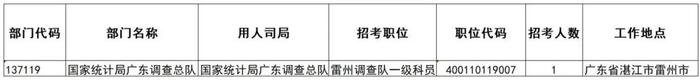 国考明起报名！湛江44个岗位招89人，职位表在这→