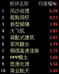 两市V型反弹，沪指半日上涨1.66%