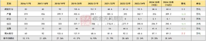 数据来源:紫金天风期货研究所