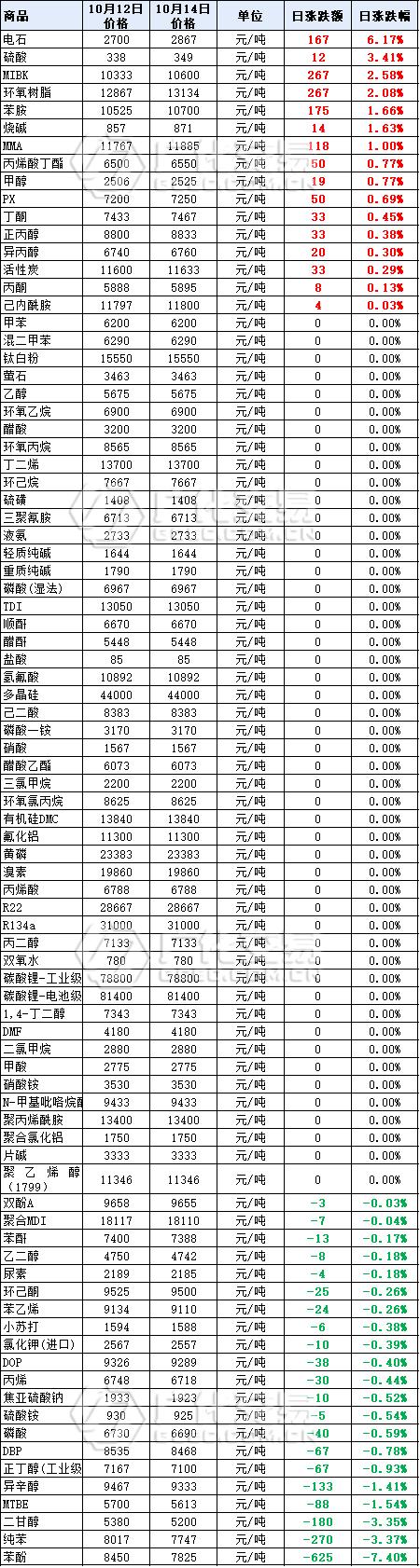 10月14日热门化工原料全国区域报价总表！