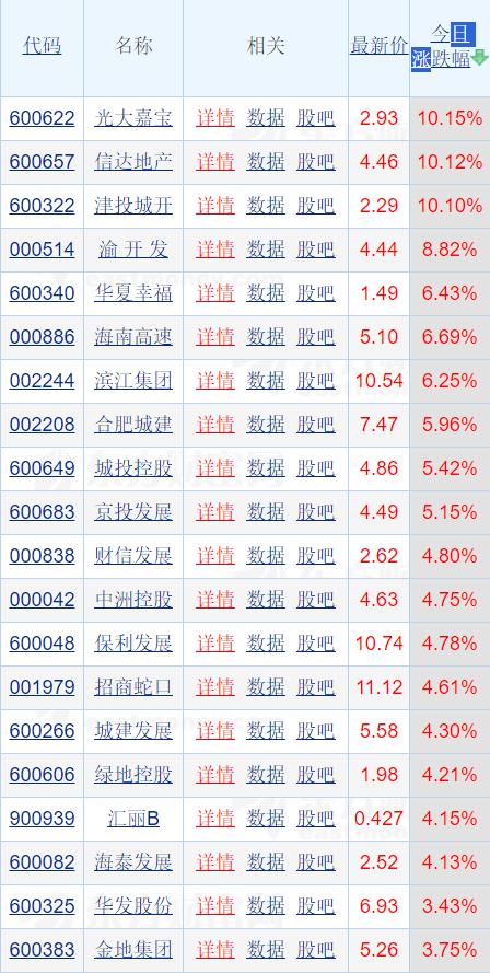 房地产板块开盘走强 信达地产等多股涨停