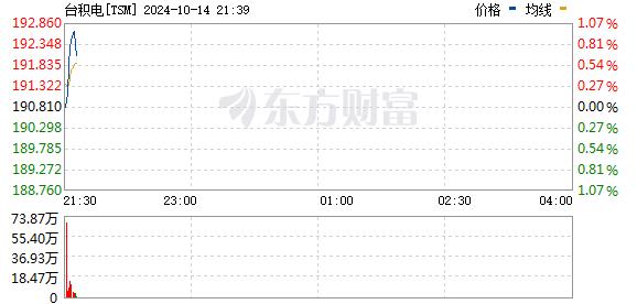 美股三大指数走势分化 标普再创历史新高