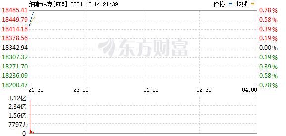 美股三大指数走势分化 标普再创历史新高