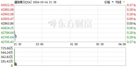 美股三大指数走势分化 标普再创历史新高