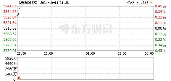 美股三大指数走势分化 标普再创历史新高