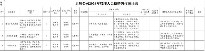 云南交投集团后勤公司招聘管理人员4人