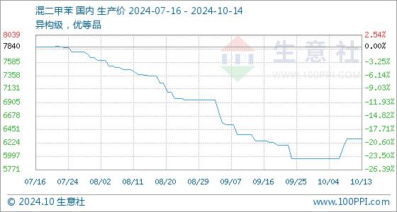 10月14日生意社混二甲苯基准价为6290.00元/吨