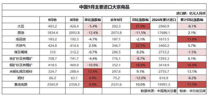 中国9月煤炭进口创历史新高，大豆同比增近60%，天然气、集成电路进口涨幅居前