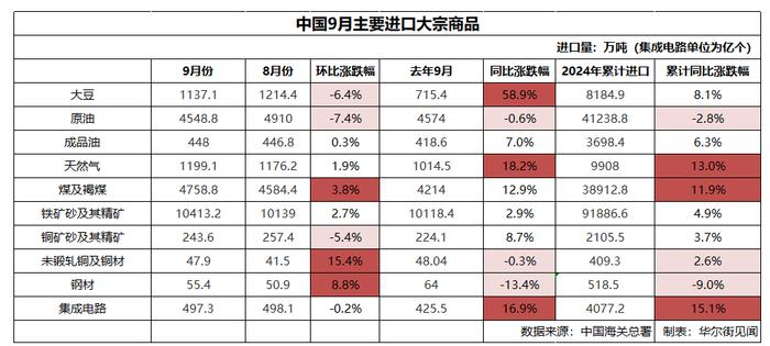 中国9月煤炭进口创历史新高，大豆同比增近60%，天然气、集成电路进口涨幅居前