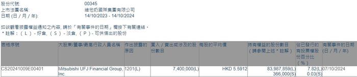 三菱日联金融集团减持维他奶国际(00345)740万股 每股作价约5.59港元