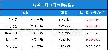 10月14日热门化工原料全国区域报价总表！