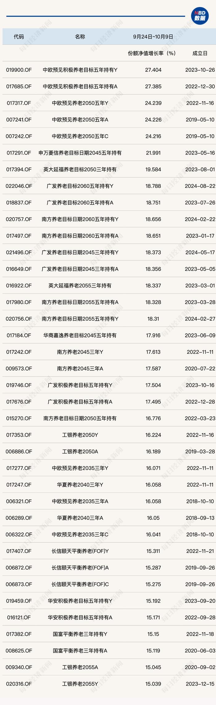 养老星球丨养老目标基金快速“回血”，区间最大涨幅超27%，但部分基金在上涨行情中收益为负