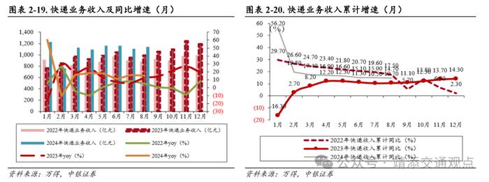 【中银交运王靖添团队】油轮市场需求强劲运价持续波动，国庆假期全国揽投快递包裹近63亿件——交通运输行业周报