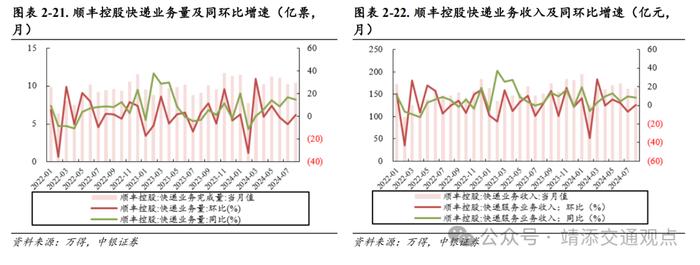 【中银交运王靖添团队】油轮市场需求强劲运价持续波动，国庆假期全国揽投快递包裹近63亿件——交通运输行业周报