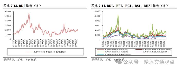 【中银交运王靖添团队】油轮市场需求强劲运价持续波动，国庆假期全国揽投快递包裹近63亿件——交通运输行业周报