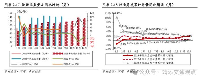 【中银交运王靖添团队】油轮市场需求强劲运价持续波动，国庆假期全国揽投快递包裹近63亿件——交通运输行业周报