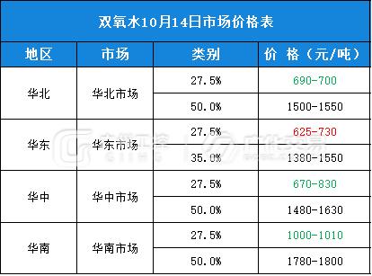 10月14日热门化工原料全国区域报价总表！