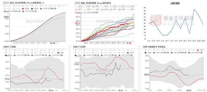 数据来源:紫金天风期货研究所