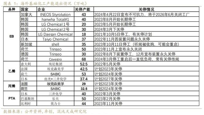 又一化工巨头，百万吨产能被迫关停！化工企业陷入“关厂潮”！