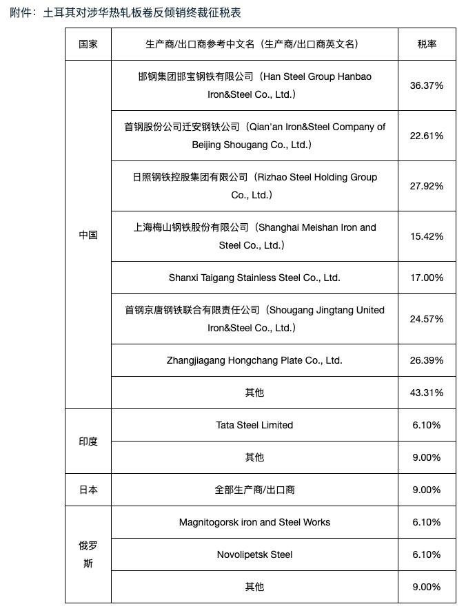 土耳其对涉华热轧板卷作出反倾销终裁：征收反倾销税