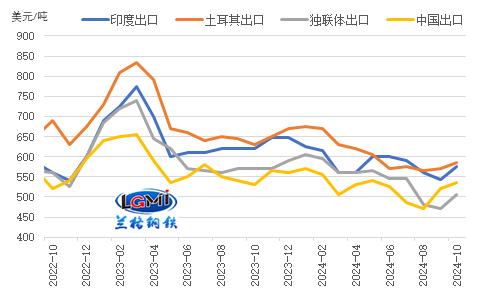 兰格研究：十月份我国钢材出口同比仍维持增长态势