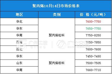 10月14日热门化工原料全国区域报价总表！