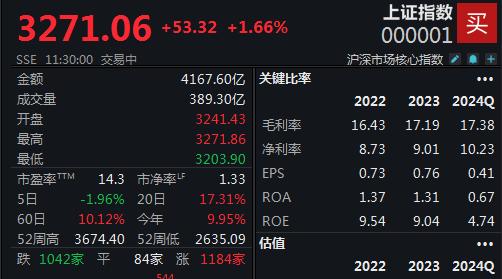 两市V型反弹，沪指半日上涨1.66%