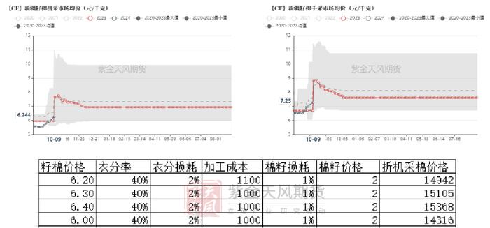 数据来源:紫金天风期货研究所