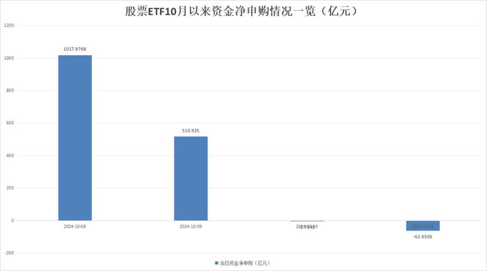 宽基ETF保持净流入，行业ETF大幅净流出