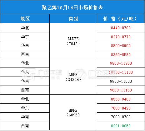 10月14日热门化工原料全国区域报价总表！