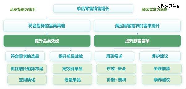 门店品类数据，洞察医药零售增长危与机